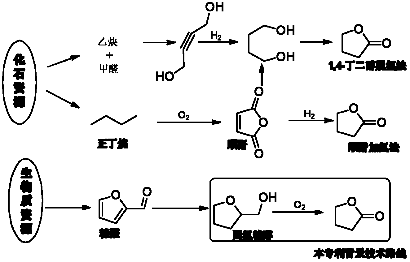 Preparation method of gamma-butyrolactone