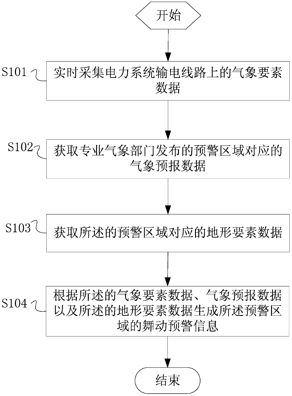Gallop warning method and system based on electric transmission line of electrical power system