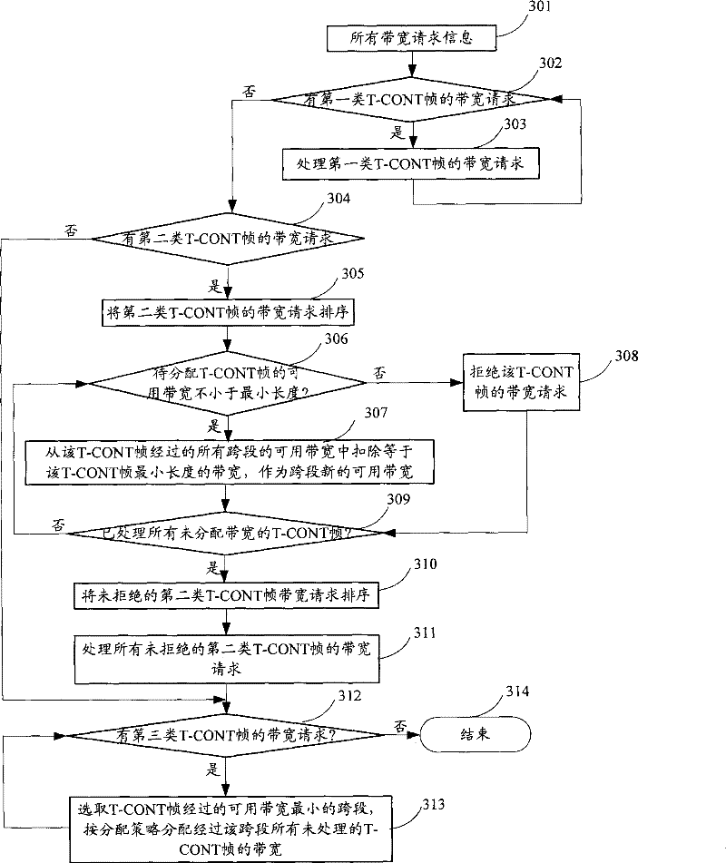 Dynamic bandwidth allocation method, equipment and system of multi-service transport network