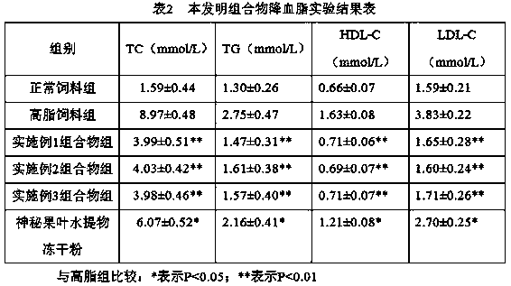 Composition using miracle fruit leaf as main raw material and its application as medicine or health care product