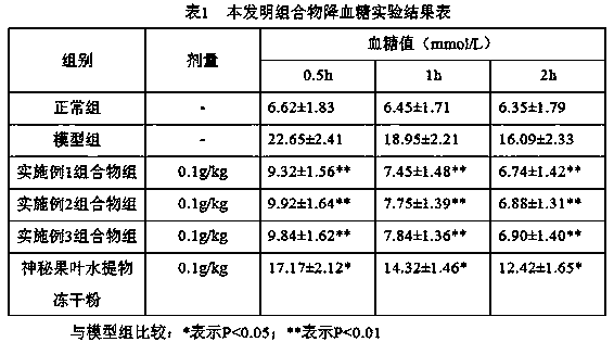 Composition using miracle fruit leaf as main raw material and its application as medicine or health care product