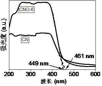 Preparation method of carbon nitride photocatalytic material with carbon defects and oxygen doping and application of carbon nitride photocatalytic material in removal of tetracycline in water body