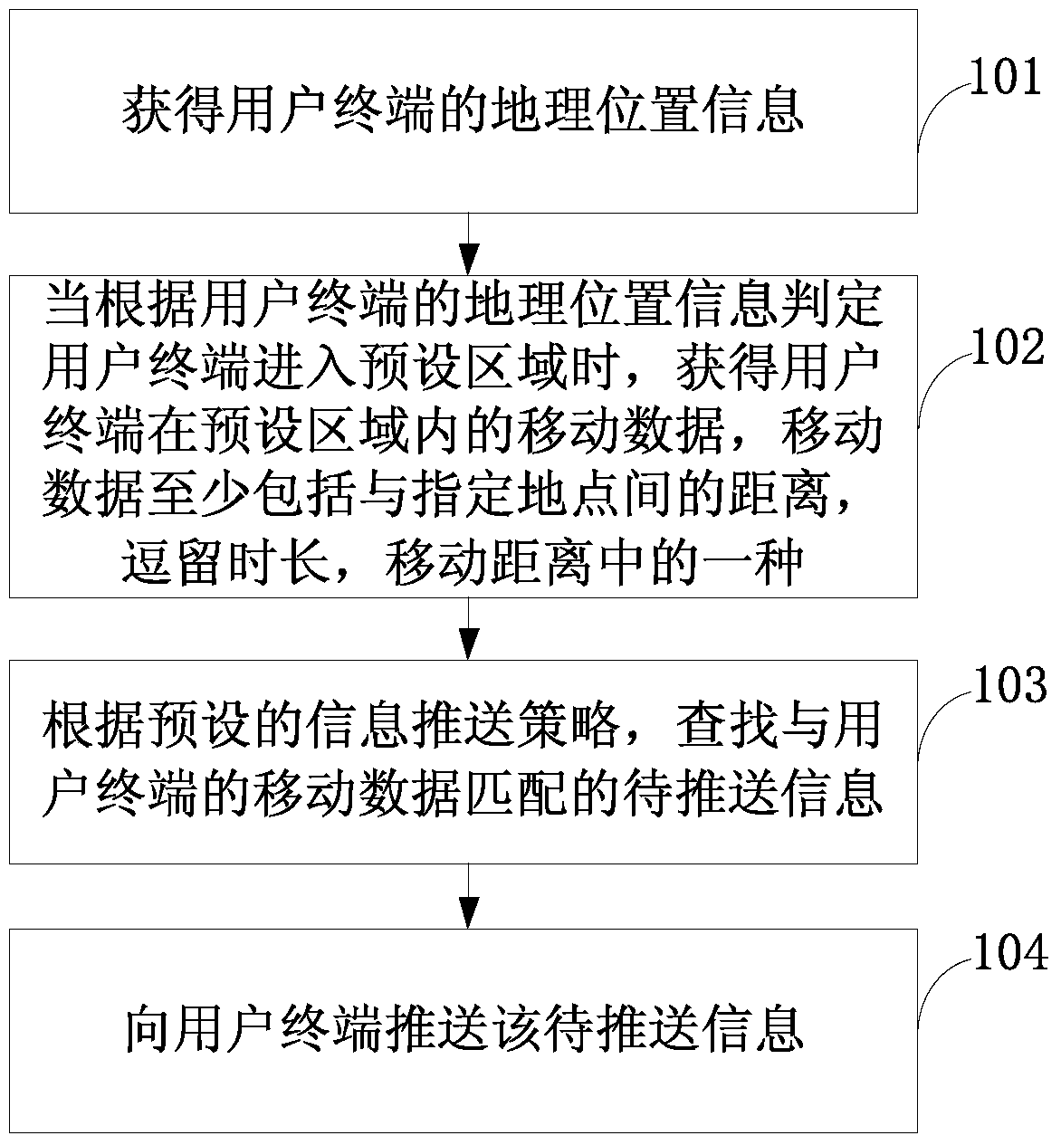 A method and device for pushing information