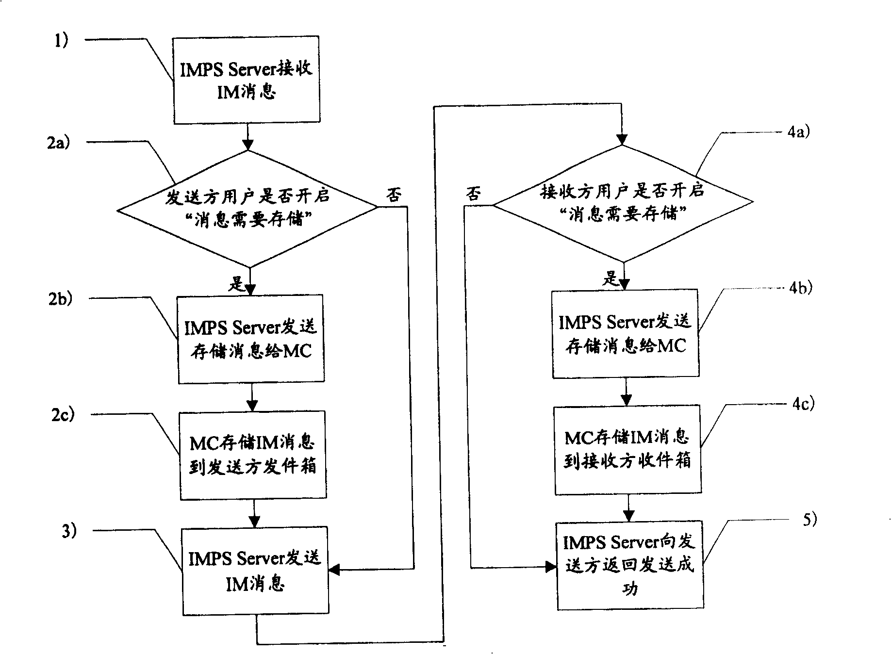 Instant message service processing method and service system