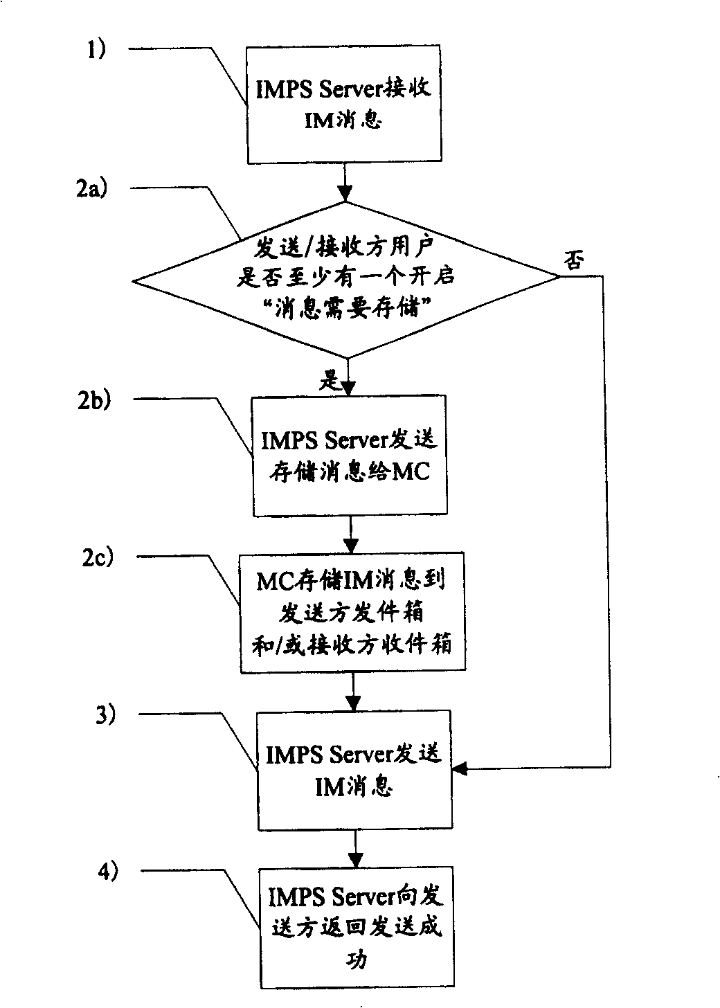 Instant message service processing method and service system