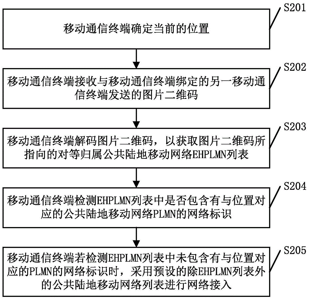 Network access methods and mobile communication terminals