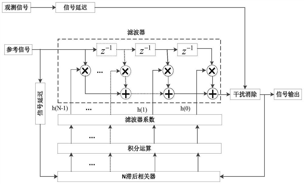 Interference signal processing method and device based on adaptive filter