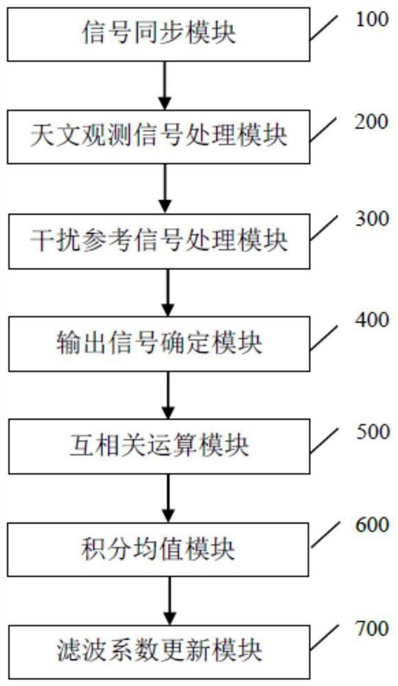 Interference signal processing method and device based on adaptive filter