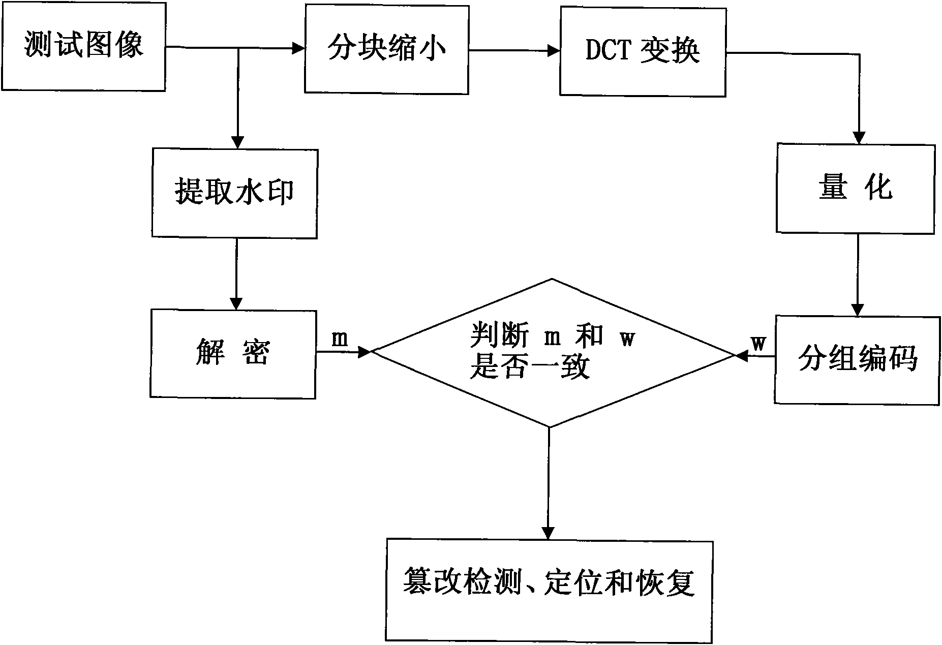 Generating and authenticating method of self-embedded digital watermark of JPEG (Joint Photographic Experts Group) image