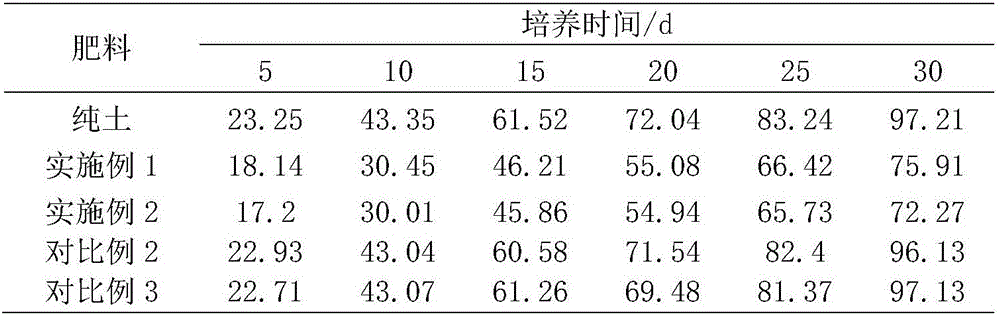 Multifunctional sustained-release compound fertilizer for planting of fruit trees and preparation method of sustained-release compound fertilizer