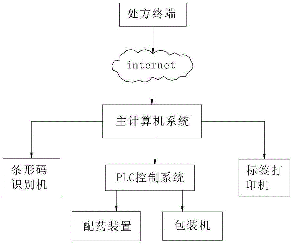 Novel automatic dispensation control system for traditional Chinese medicine