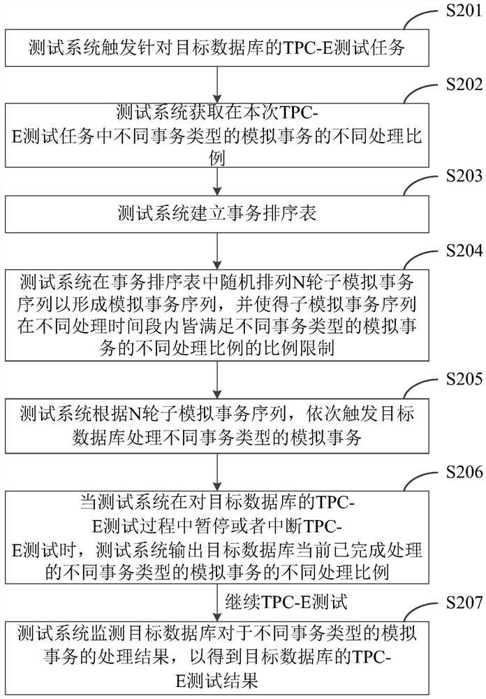 TPC-e test method and test system capable of maintaining transaction type ratio