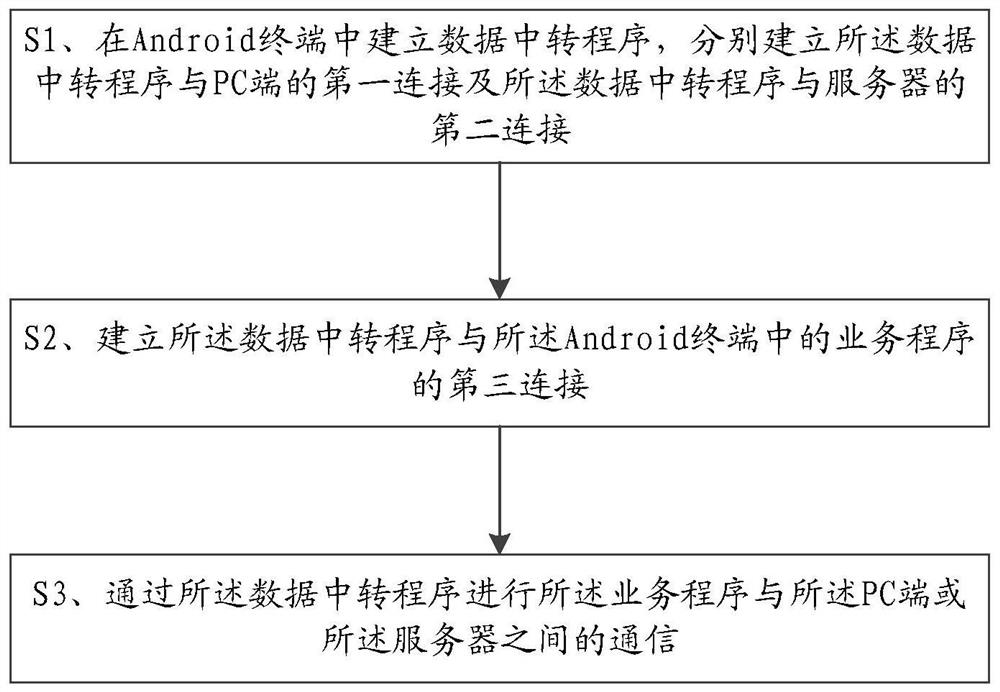 Android terminal unified channel communication method and terminal