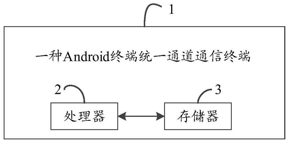 Android terminal unified channel communication method and terminal