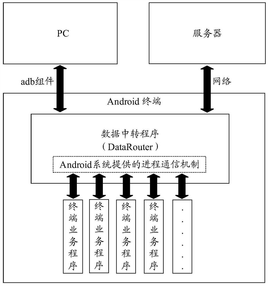 Android terminal unified channel communication method and terminal