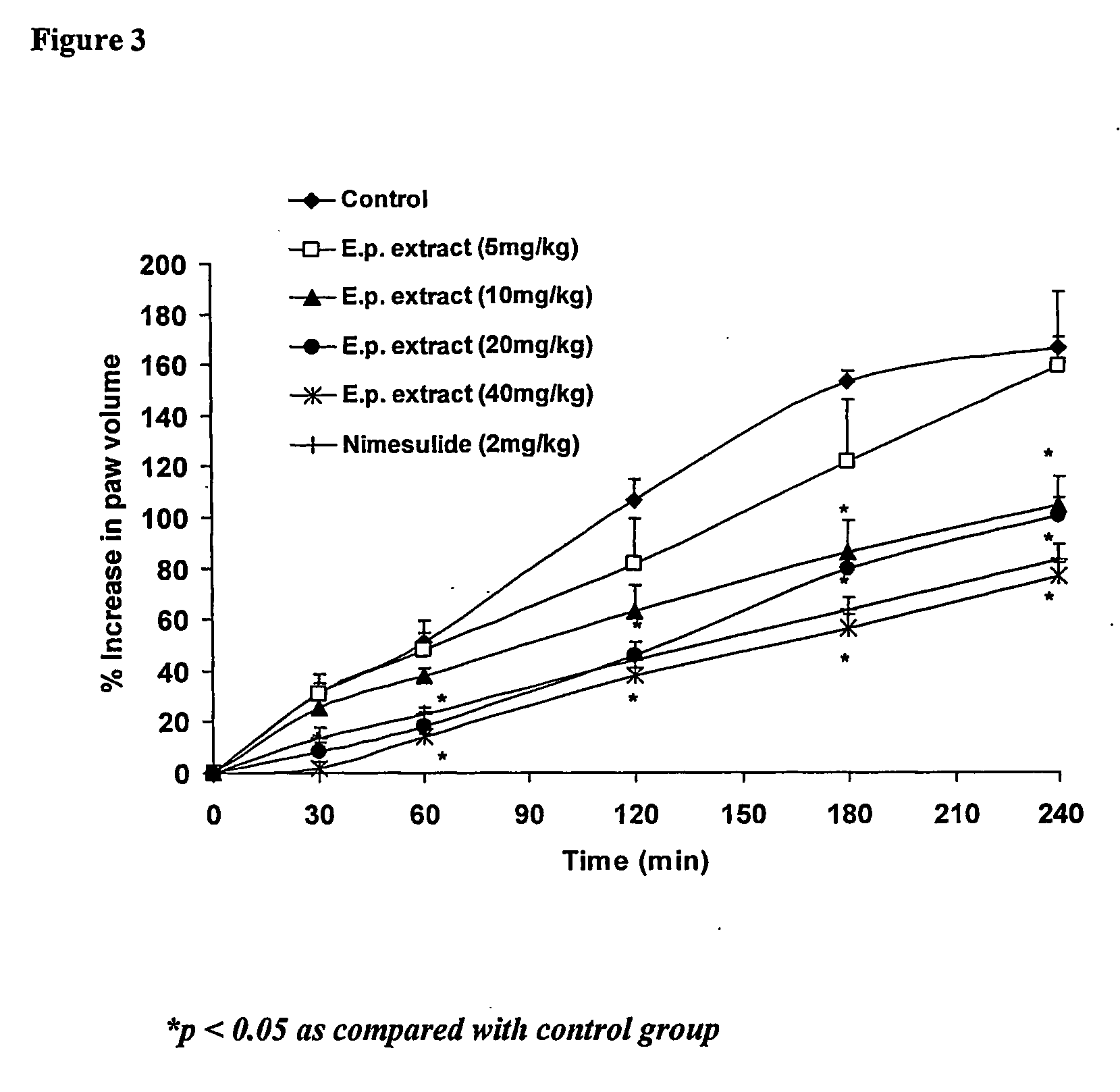 Pharmaceutical compositions comprising an extract of euphorbia prostrata
