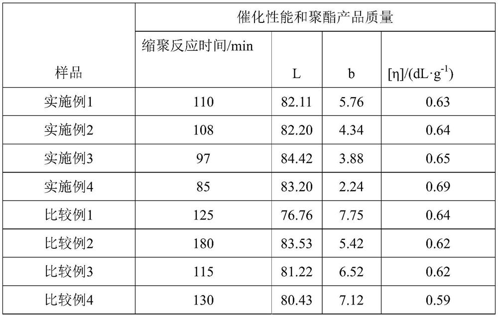 A kind of preparation method and application of green titanium series polyester catalyst