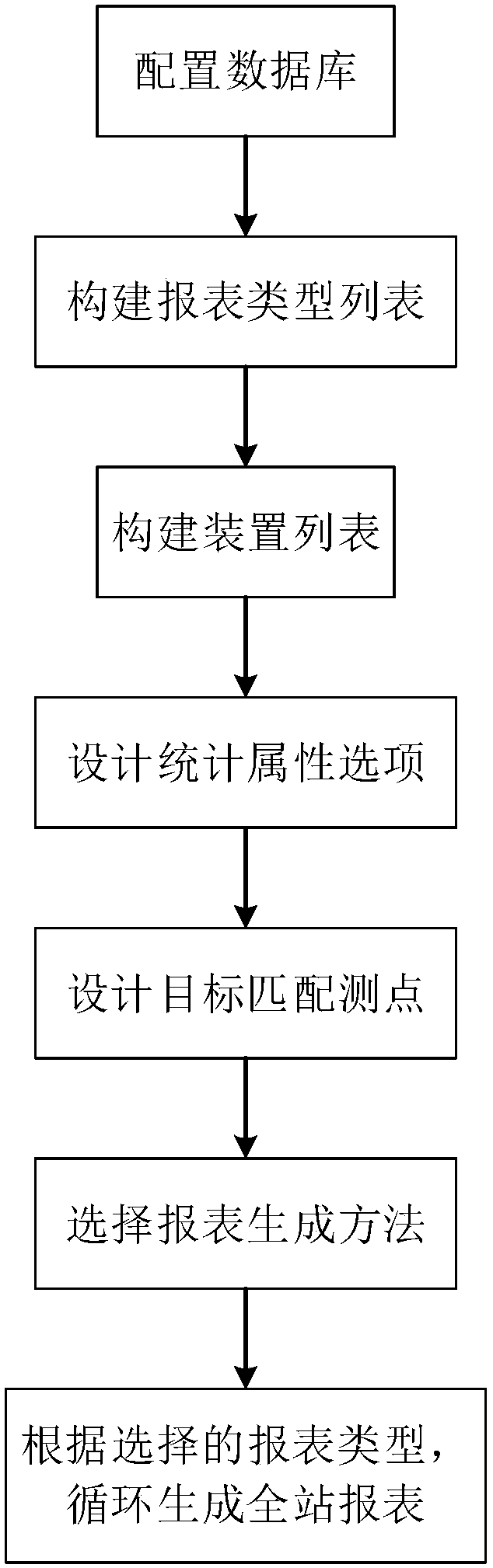 Automatic station monitoring system report generation method and device