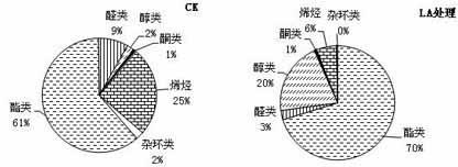 Method improving pear shelf life aroma