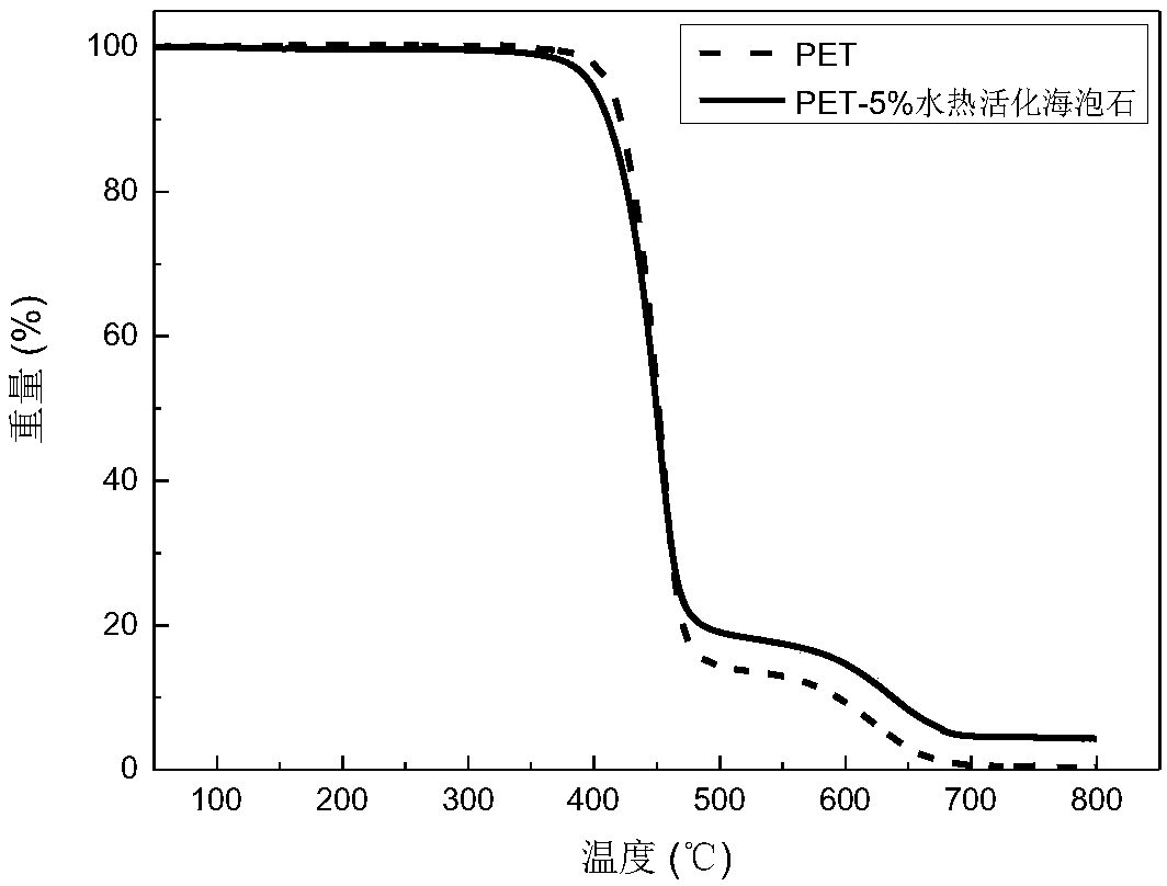 Method for increasing crystallization temperature and crystallization rate of polymer