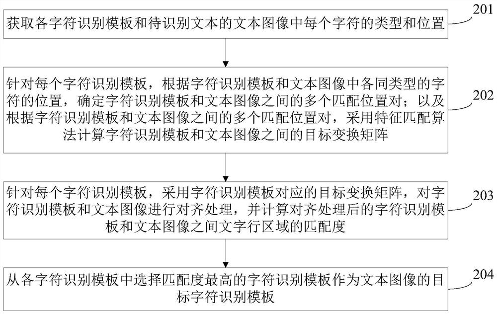 Character recognition template matching method, device and text recognition device