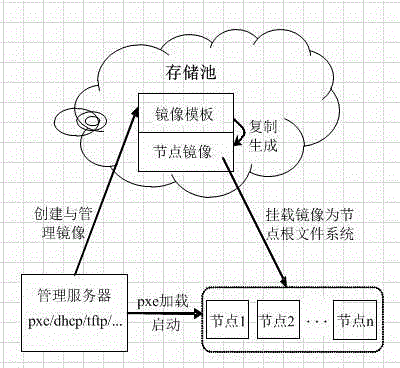 Method for rapid deployment of openstack cloud computing platform