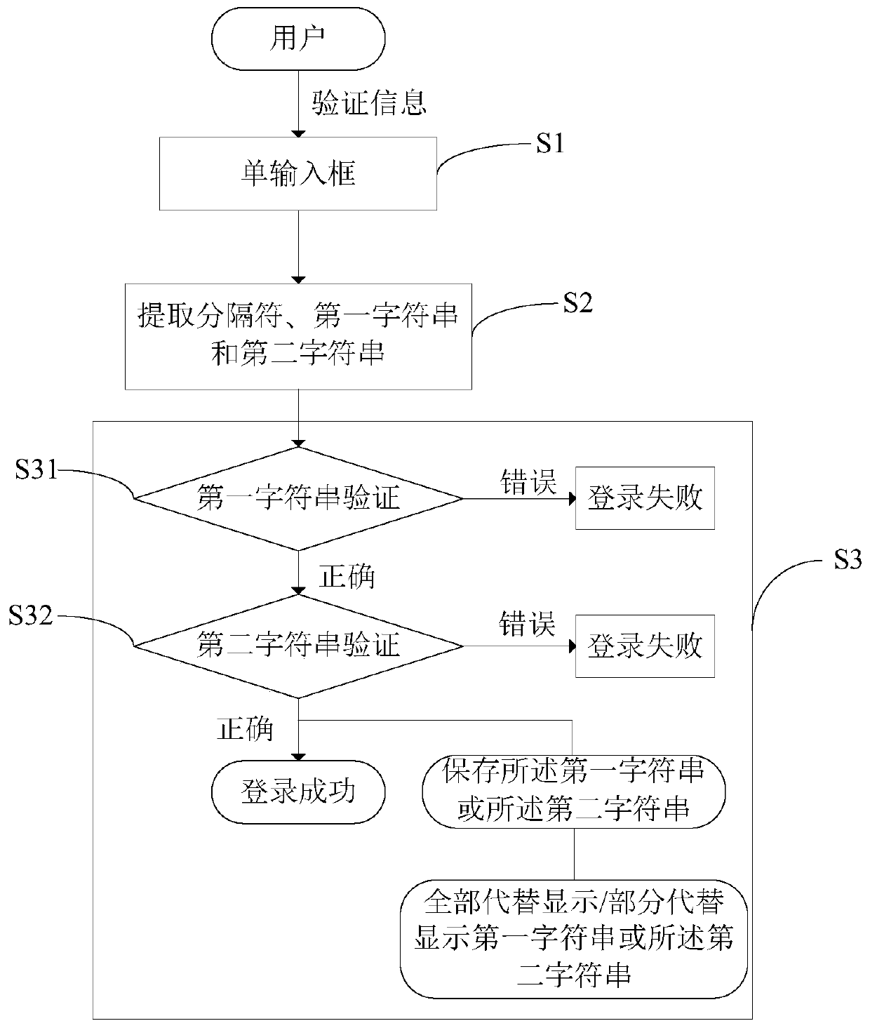 Single input box login verification method and device