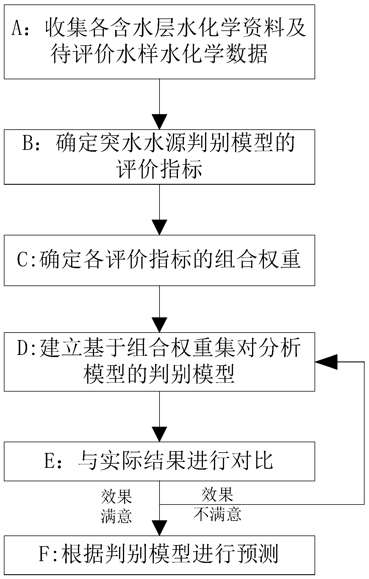 Coal mine water inrush source discrimination method and system