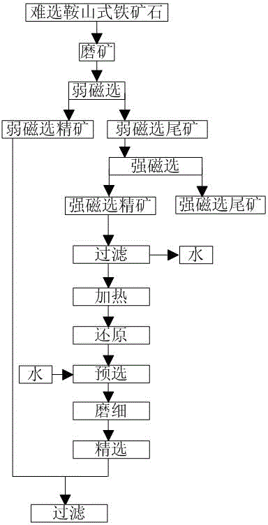 Beneficiation method for refractory iron ores