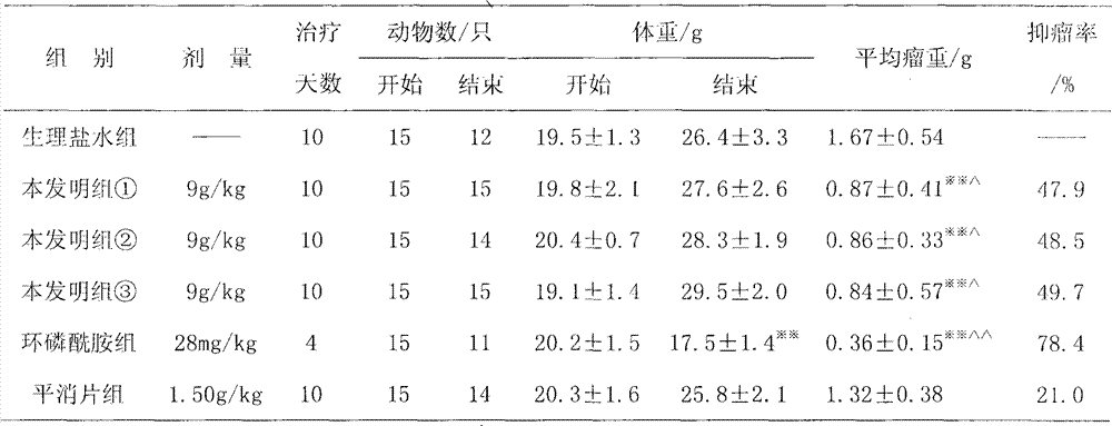 Chinese medicine effective part composition with antitumor effect and preparation method thereof