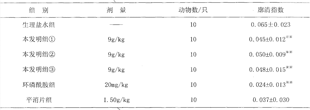 Chinese medicine effective part composition with antitumor effect and preparation method thereof