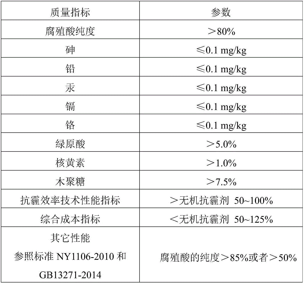 Basement membrane, composition containing humic acid, preparing method and application of composition, and product