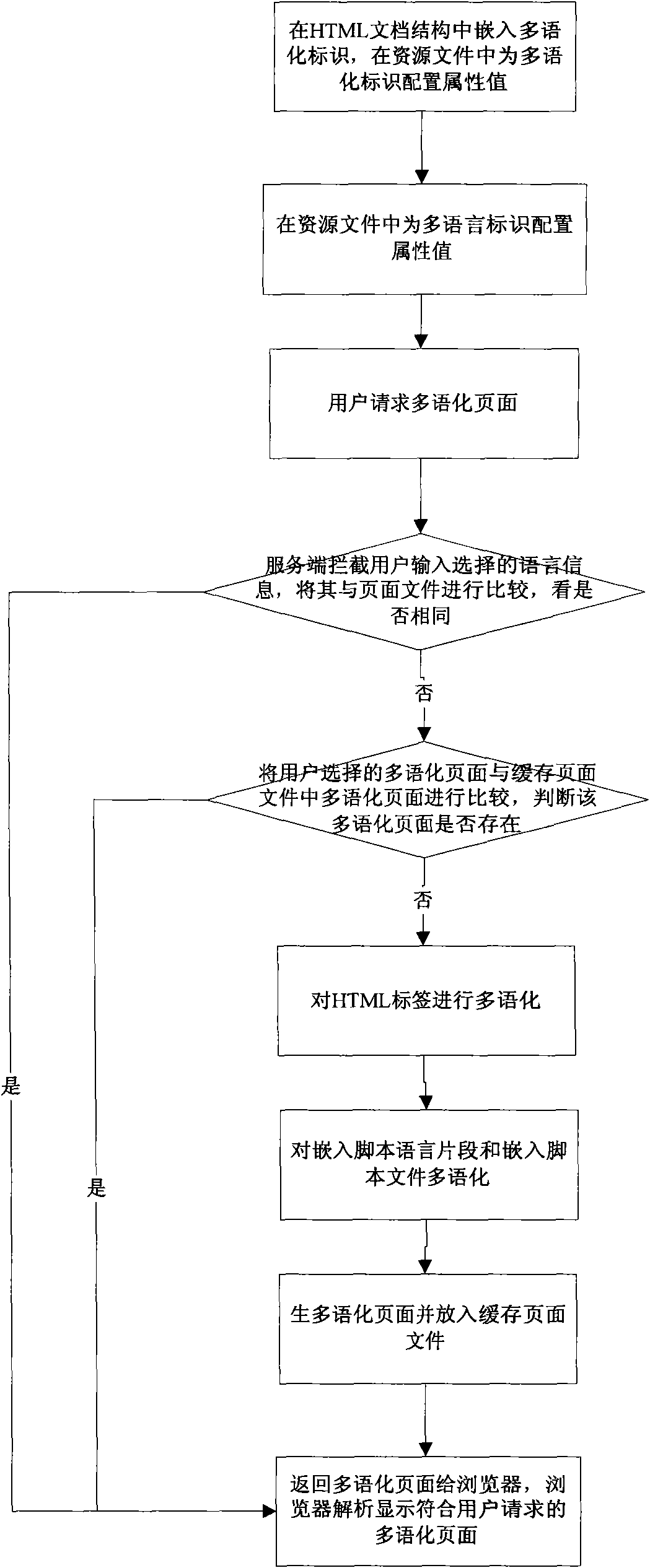 Multilingual method of Web application system and device