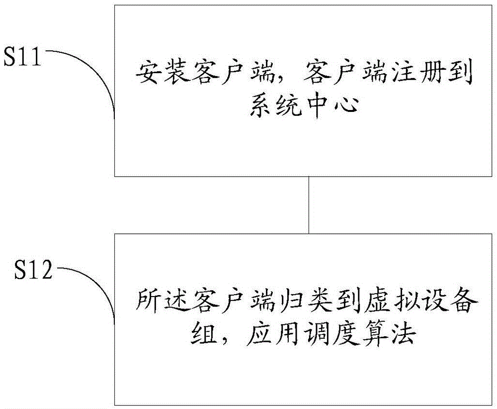 Virtualized management method for client