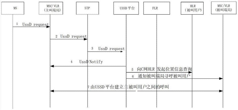 A method and system for realizing international roaming callback service