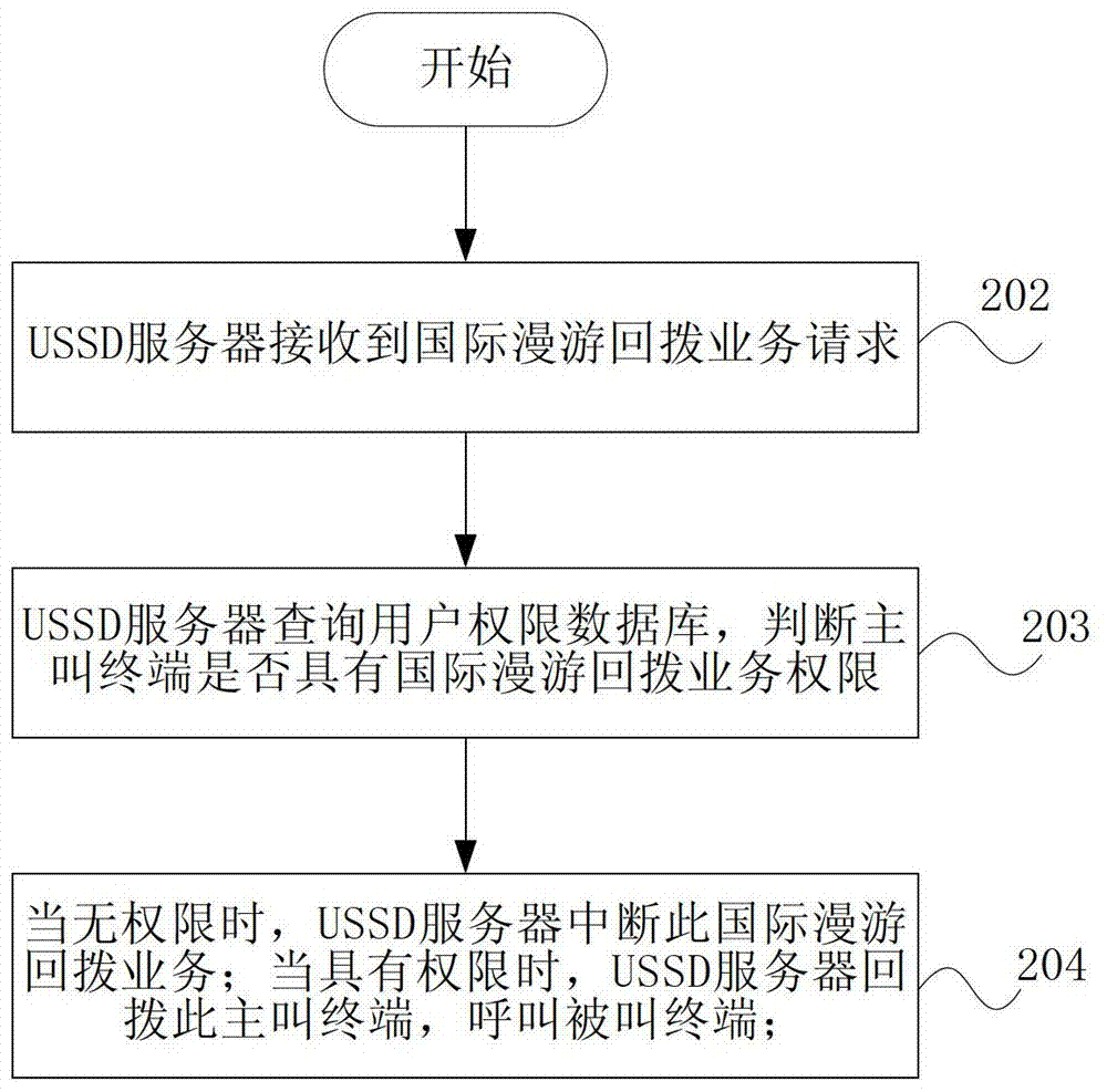 A method and system for realizing international roaming callback service