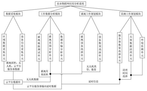 Agricultural Internet of Things application analysis system and method based on cloud platform