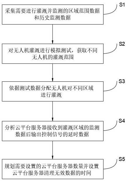 Agricultural Internet of Things application analysis system and method based on cloud platform