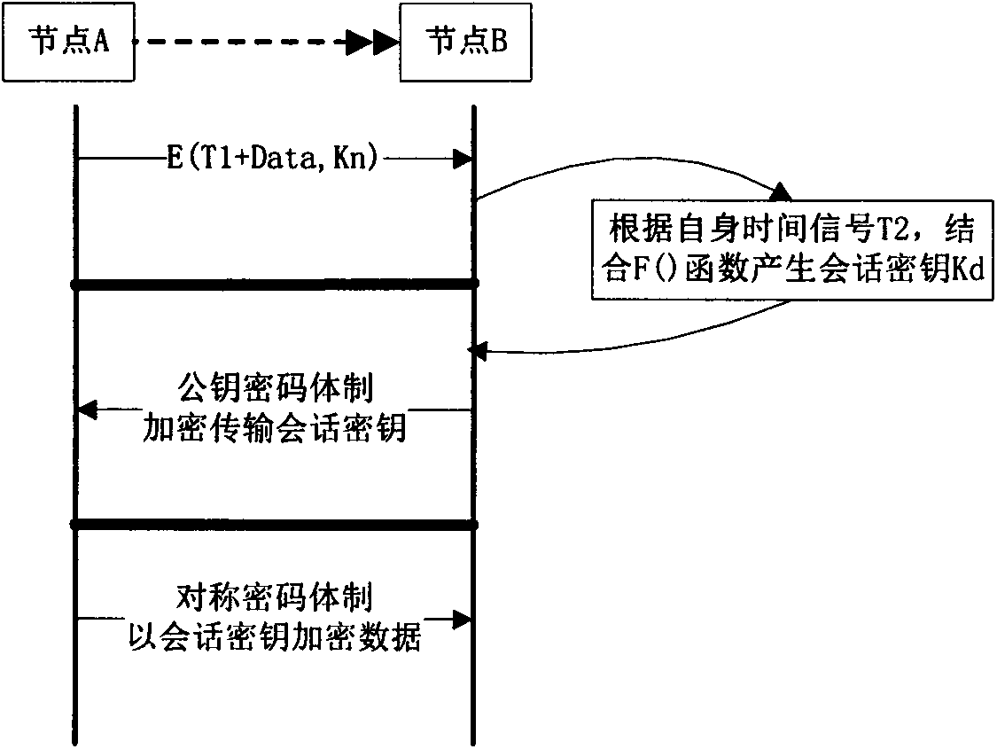 Security protocol based on received signal intensity in wireless sensor network