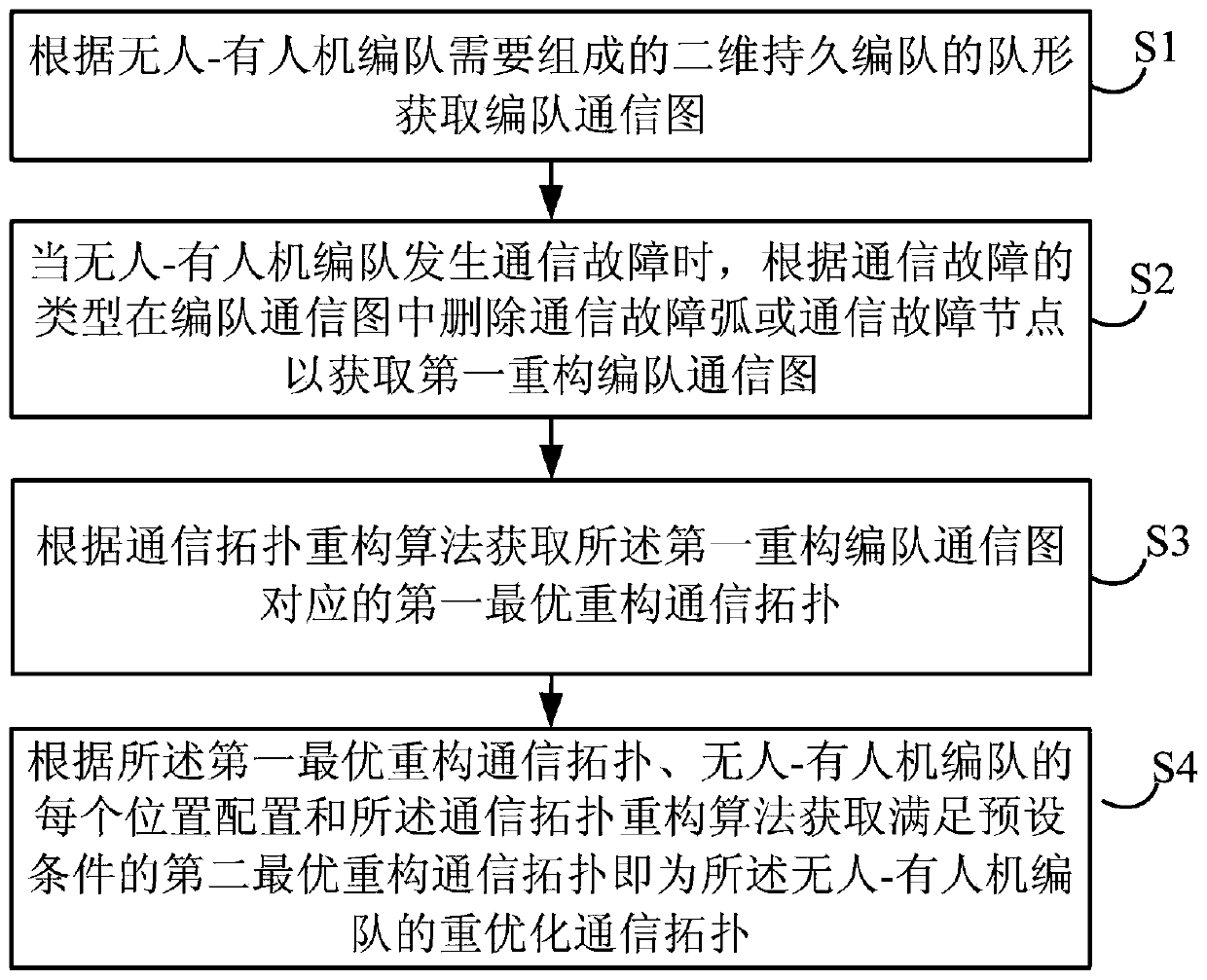 Unmanned-manned aircraft formation communication topology heuristic optimization method and device