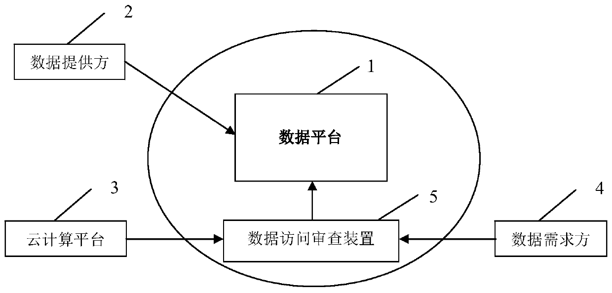 Access and output review method and device for data leakage prevention, review system