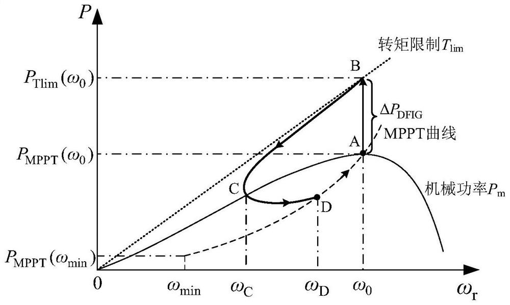 Wind power frequency modulation control method suitable for high wind power penetration level