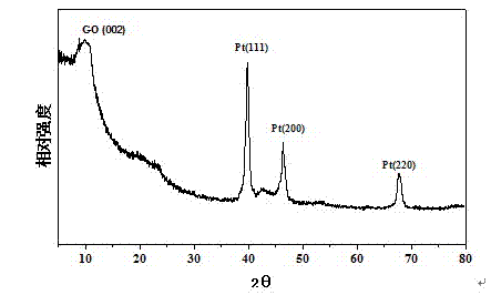 Preparation method of cationic polymer functionalized graphene-loaded platinum nanocomposite