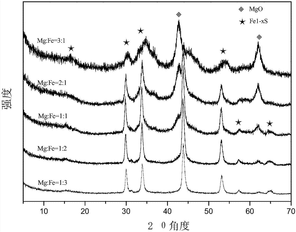 Combined alkaline iron-molybdenum sulfide catalyst, preparation method of catalyst and application of catalyst to aromatic phenol and ether conversion