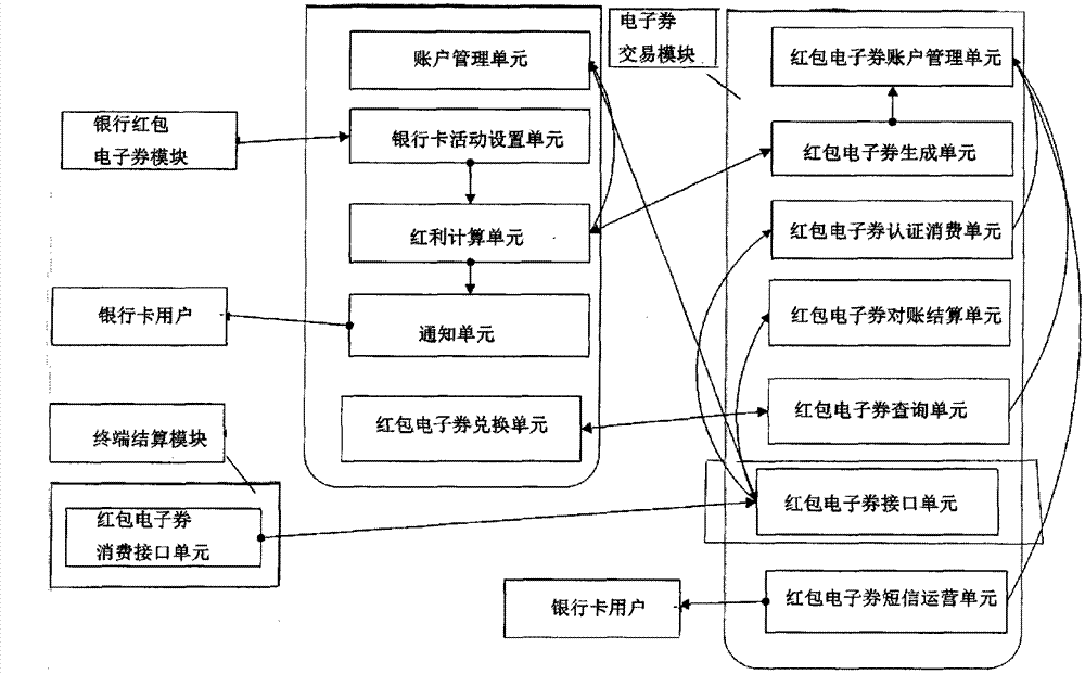 Financial red envelope E-coupon system