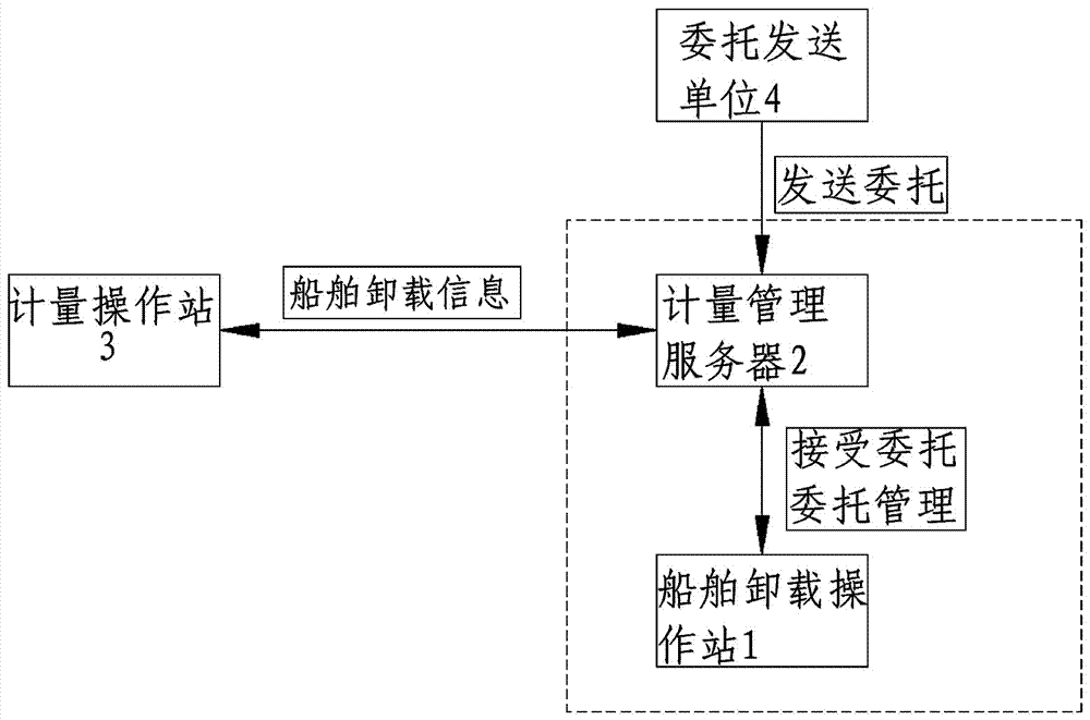 Wharf material unloading measurement entrusted management system and management method