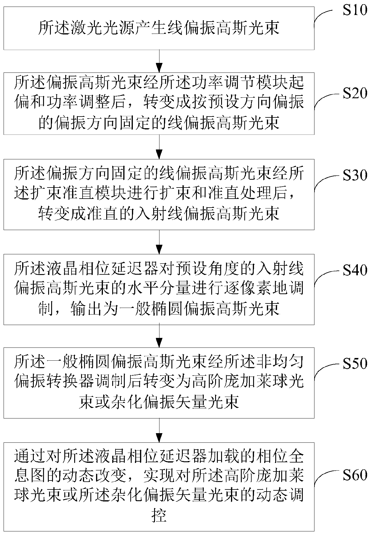 Vector light beam generation and dynamic regulation device and method