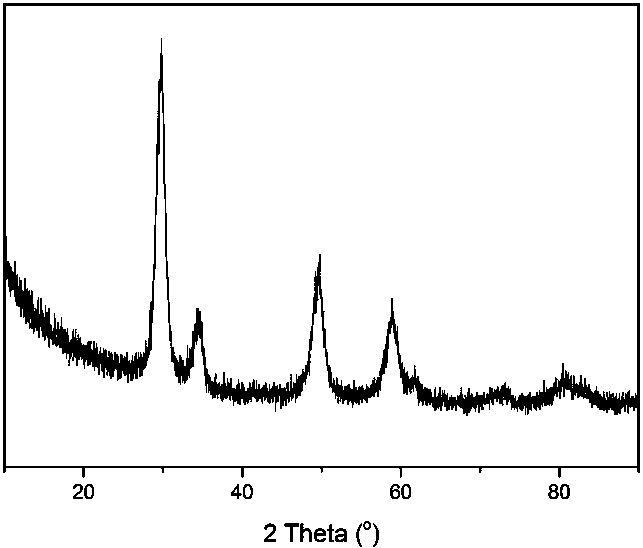 A kind of preparation method of high-performance cerium-zirconium solid solution material