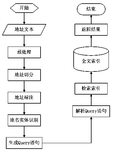 A system and terminal for querying postal codes by correspondence address