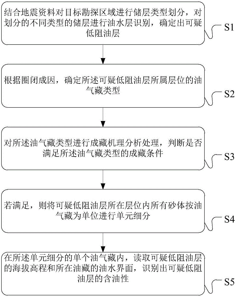 Multilayer sandstone reservoir low-resistivity oil layer identification method and device